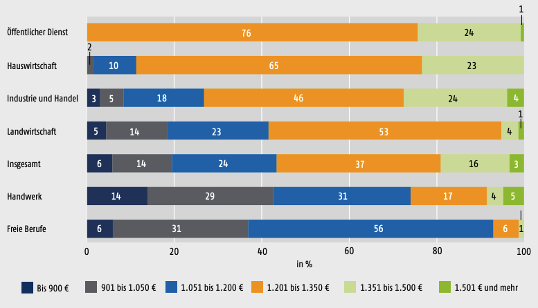 Tarifliche Ausbildungsvergütungen 2025 in %