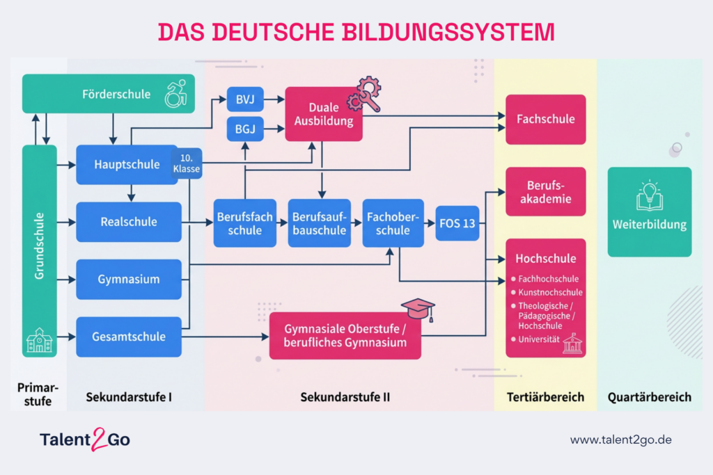 Das Deutsche Bildungssystem