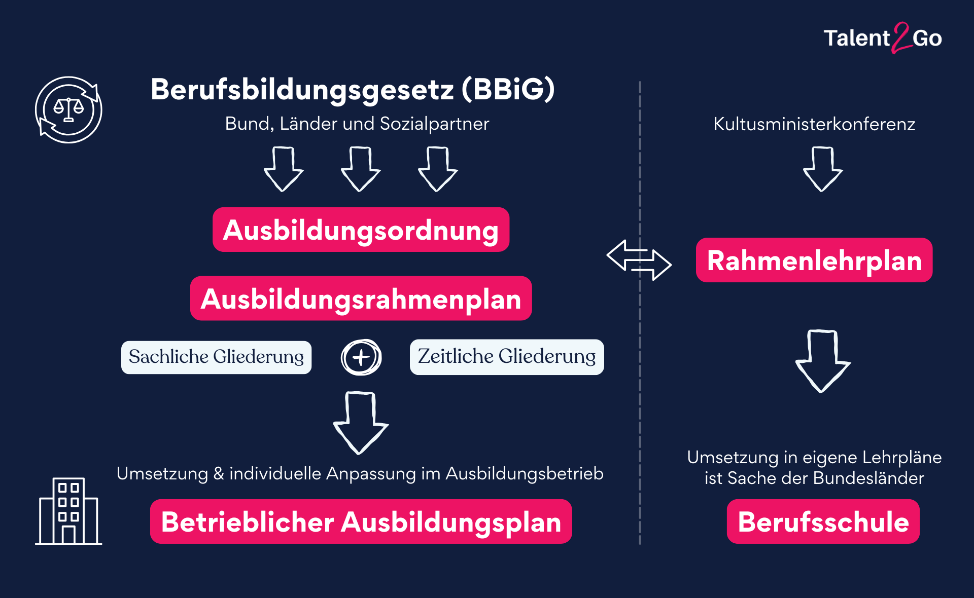 Infografik: Ausbildungsordnung, Ausbildungsrahmenplan, Ausbildungsplan und Rahmenlehrplan