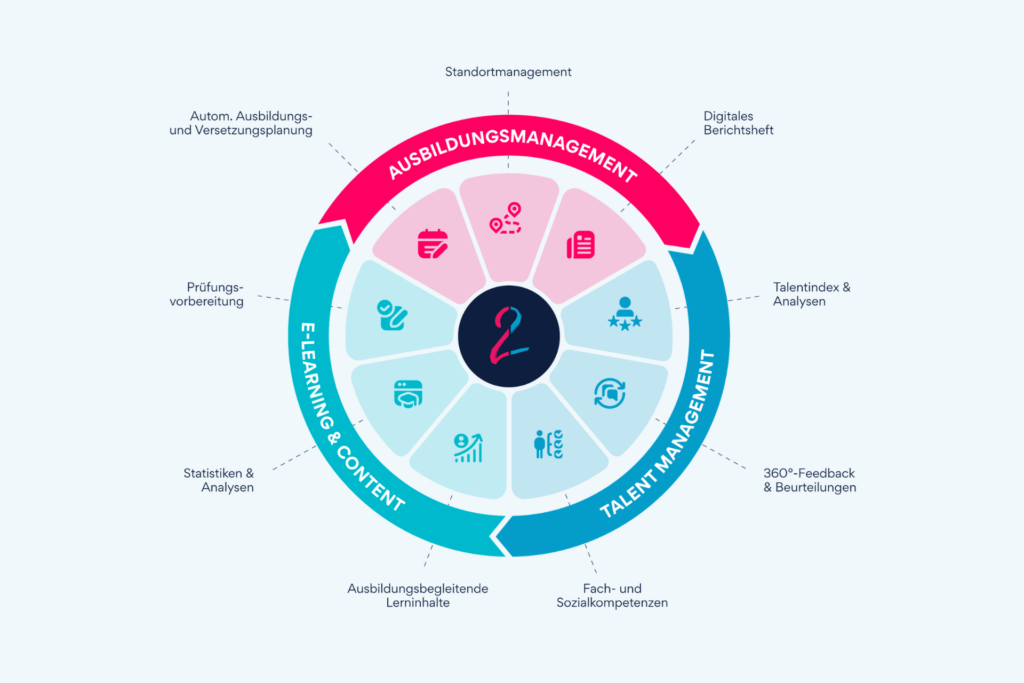 Talent2Go Ausbildungsmanagement-Lösung