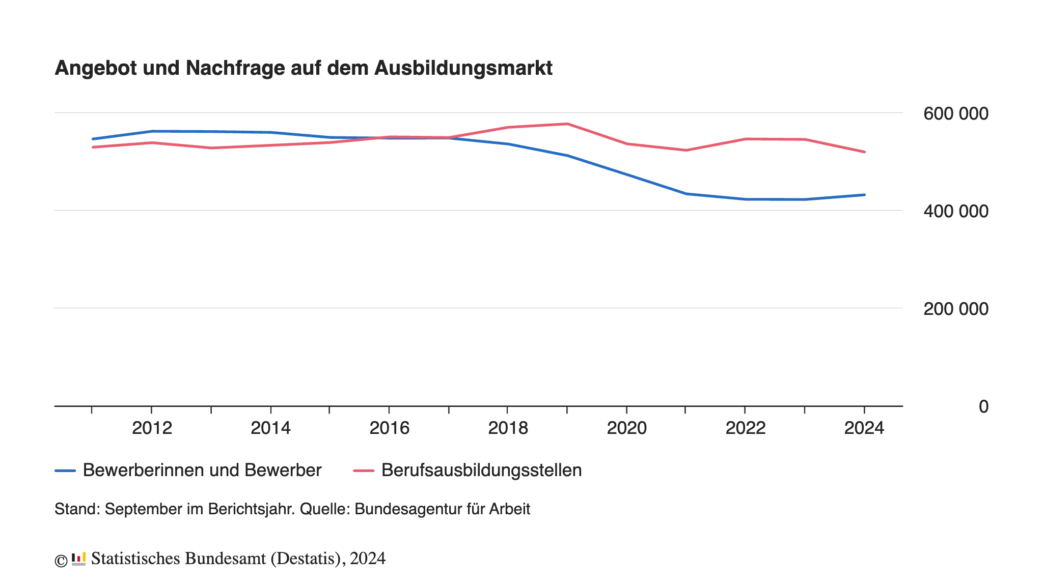 Angebot und Nachfrage am Ausbildungsmarkt