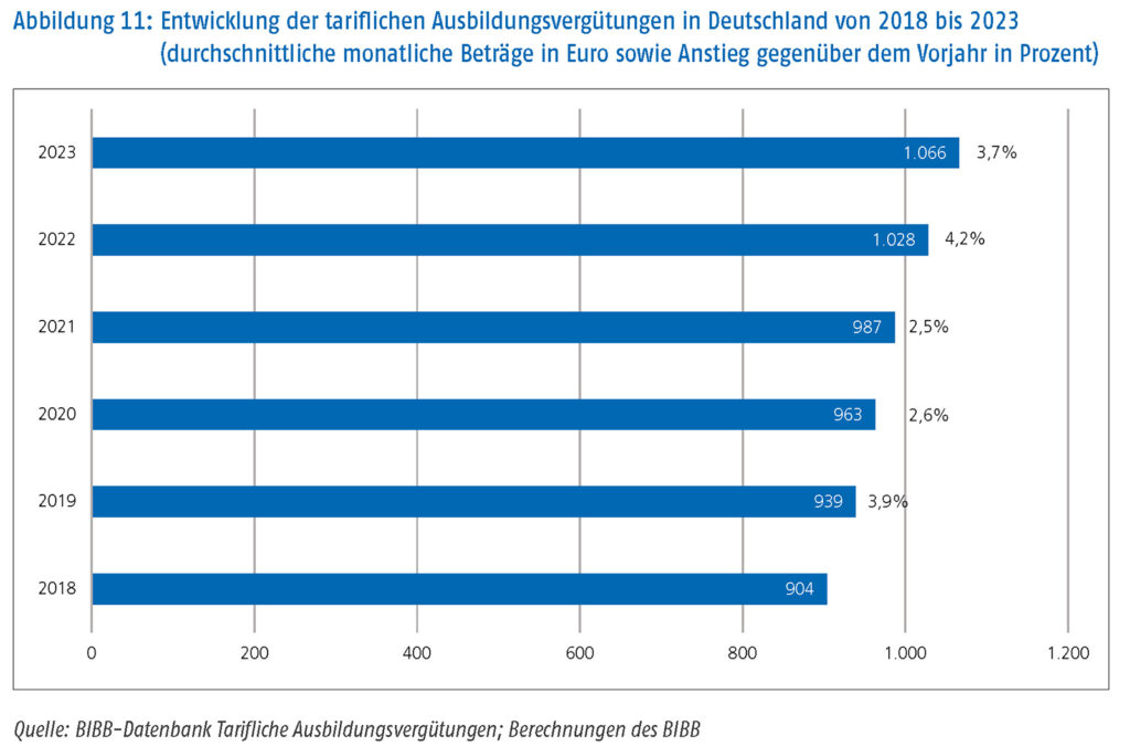 Entwicklung der tariflichen Ausbildungsvergütungen