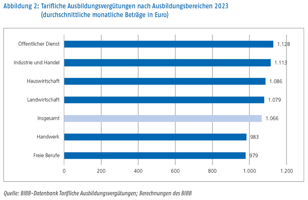 Tarifliche Ausbildungsvergütungen nach Ausbildungsbereichen