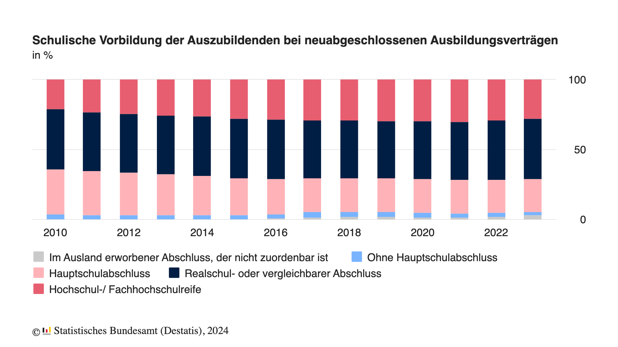 Schulische Vorbildung von Auszubildenden (Quelle: Statistisches Bundesamt) 